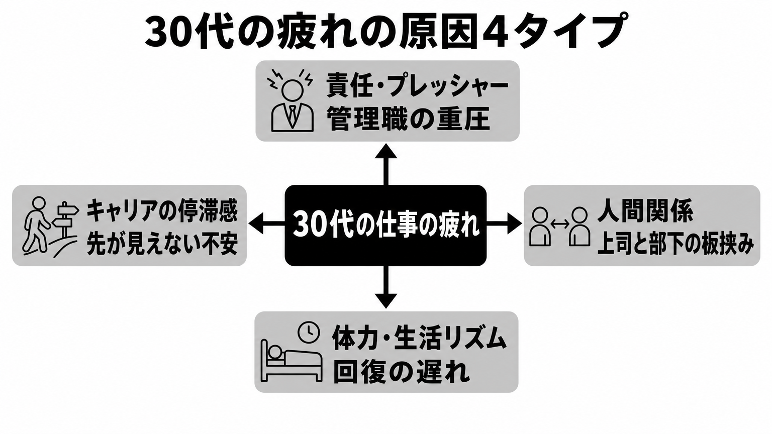 30代の仕事の疲れの原因4タイプ: 責任・人間関係・体力・キャリア停滞の分類図