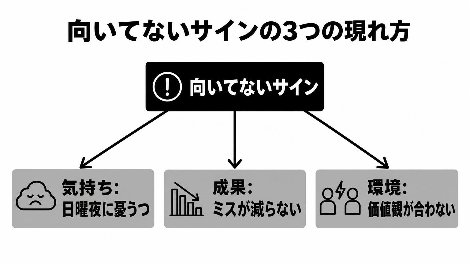 仕事が向いてないサインの3分類: 心理面・成果面・環境面の観察ポイント