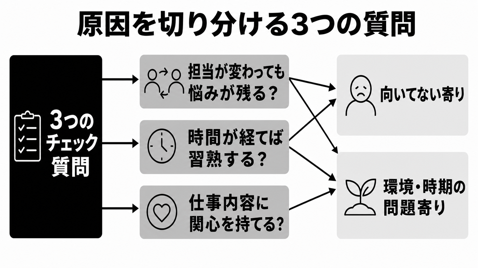 向いてないか環境の問題かを見分ける3つのチェック質問と切り分け