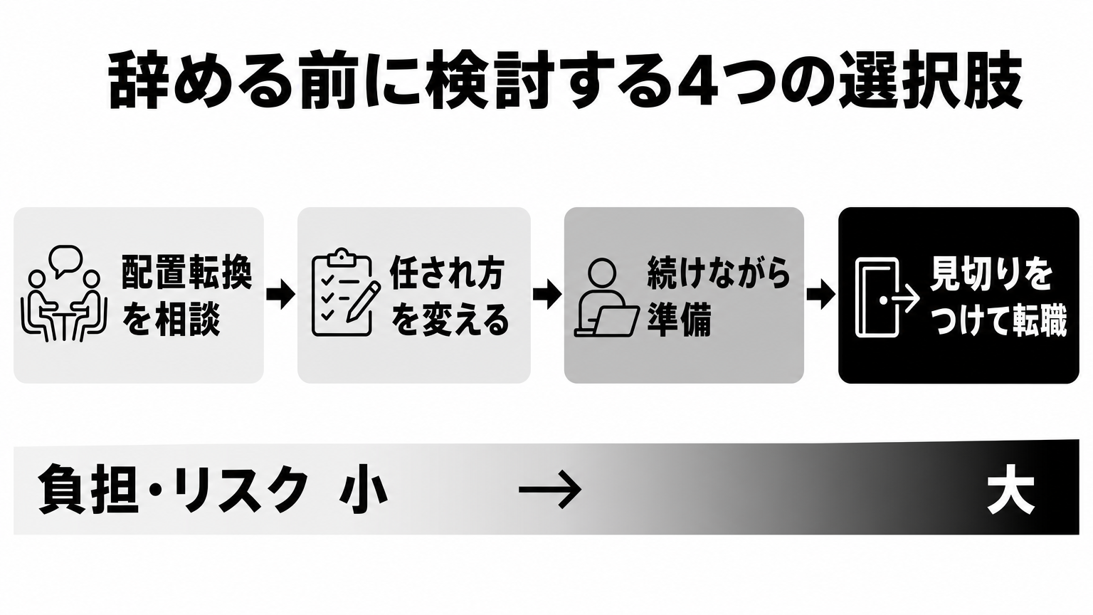 向いてないと思ったときの4つの選択肢を負担の小さい順に並べたフロー