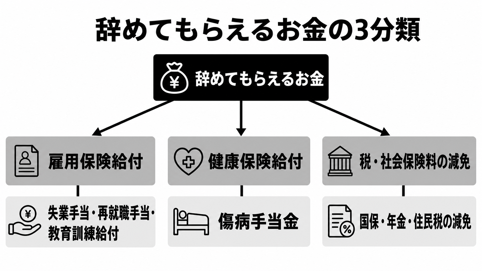 仕事を辞めてもらえるお金の3分類: 雇用保険給付・健康保険給付・税社会保険料の減免