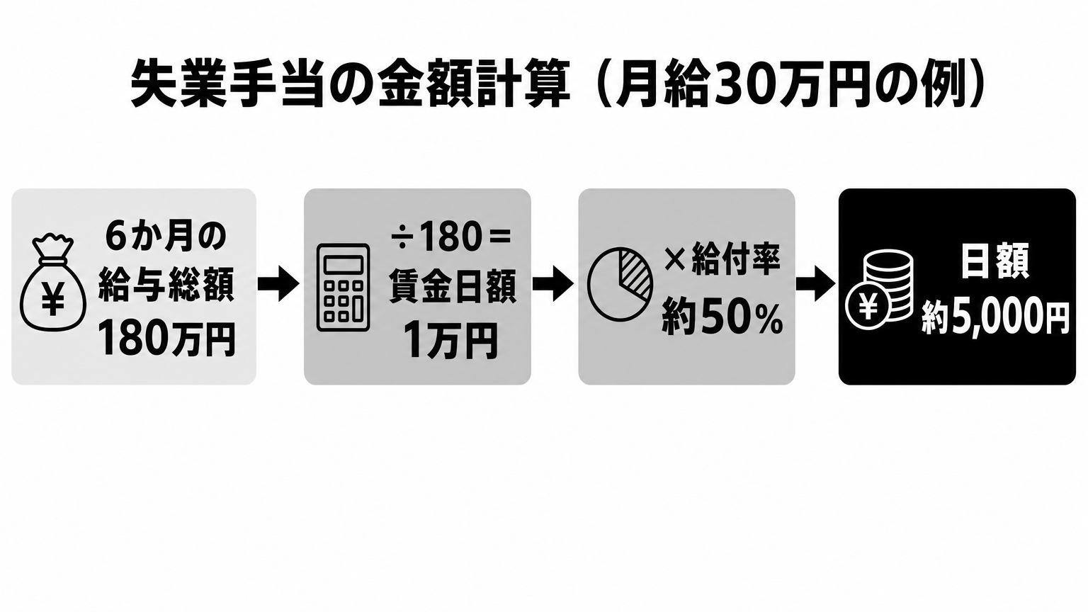 失業手当の金額計算の流れ: 給与総額から賃金日額・給付率を経て日額を算出
