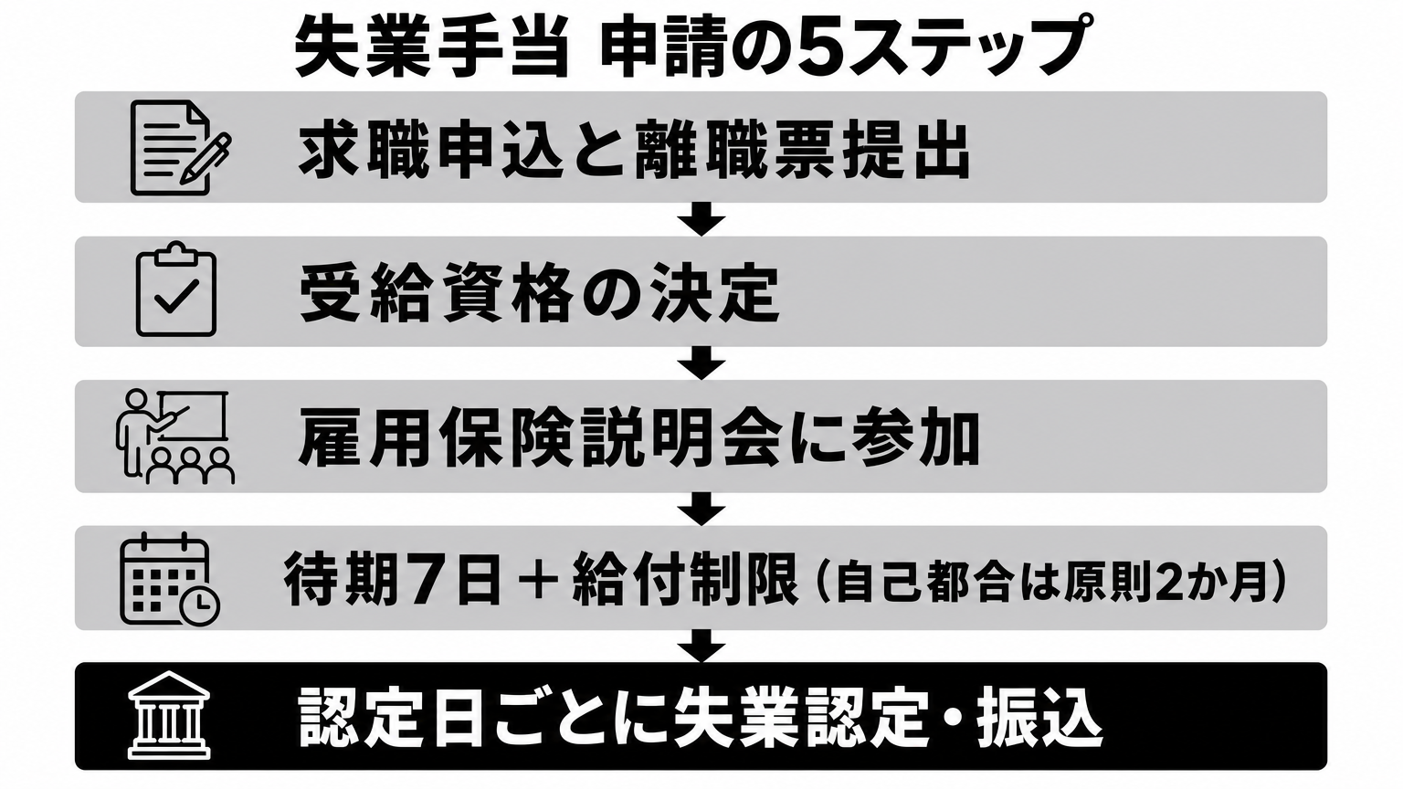 ハローワークでの失業手当申請5ステップの流れ