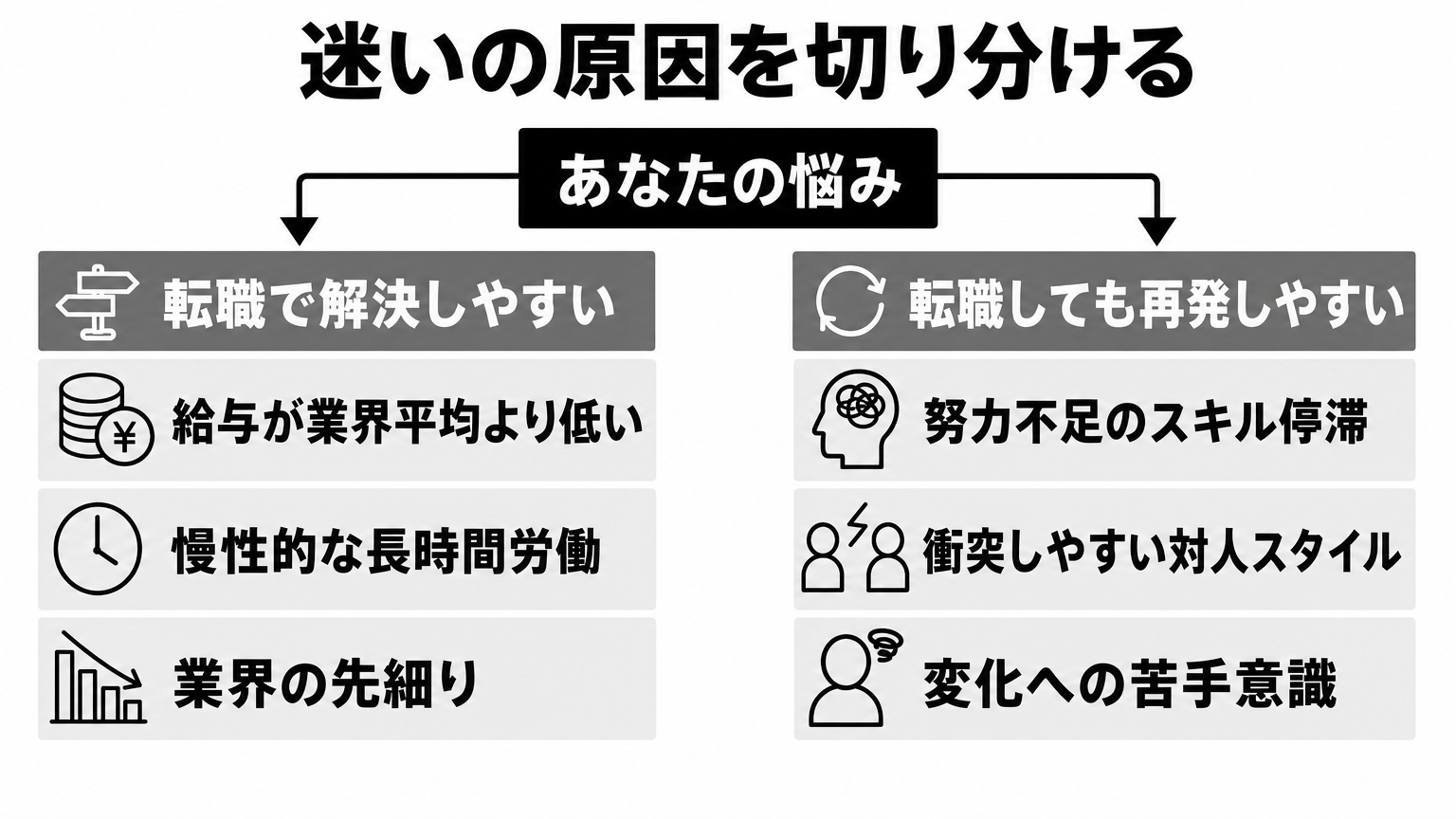 悩みを転職で解決する悩みと残っても再発する悩みに切り分ける比較図