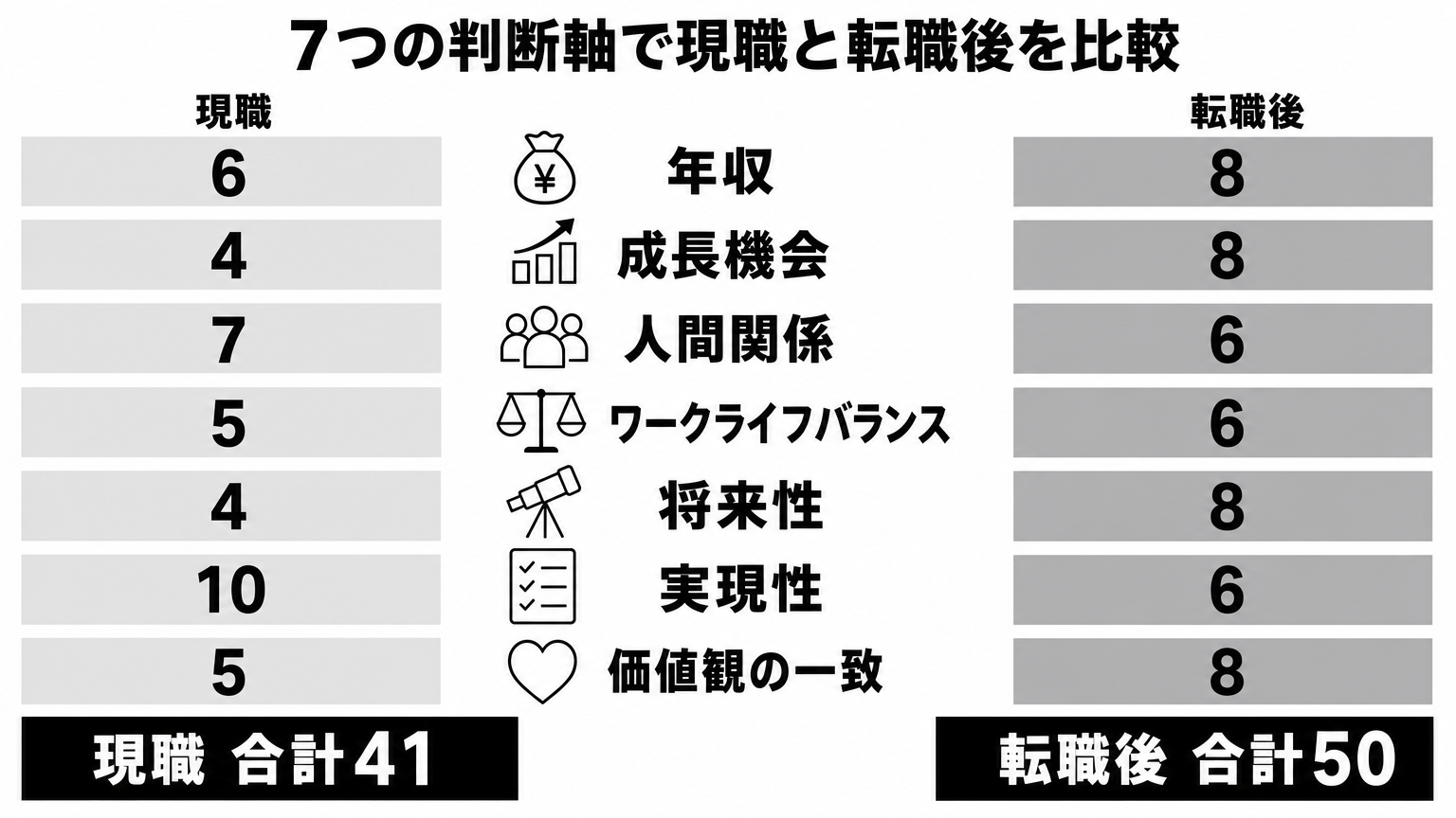 現職と転職後を7つの判断軸で点数化して比較する採点シートの図