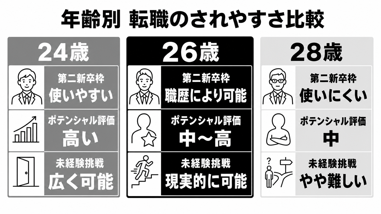 24歳・26歳・28歳の転職における第二新卒枠・ポテンシャル評価・未経験挑戦の違いを示す年齢別比較図
