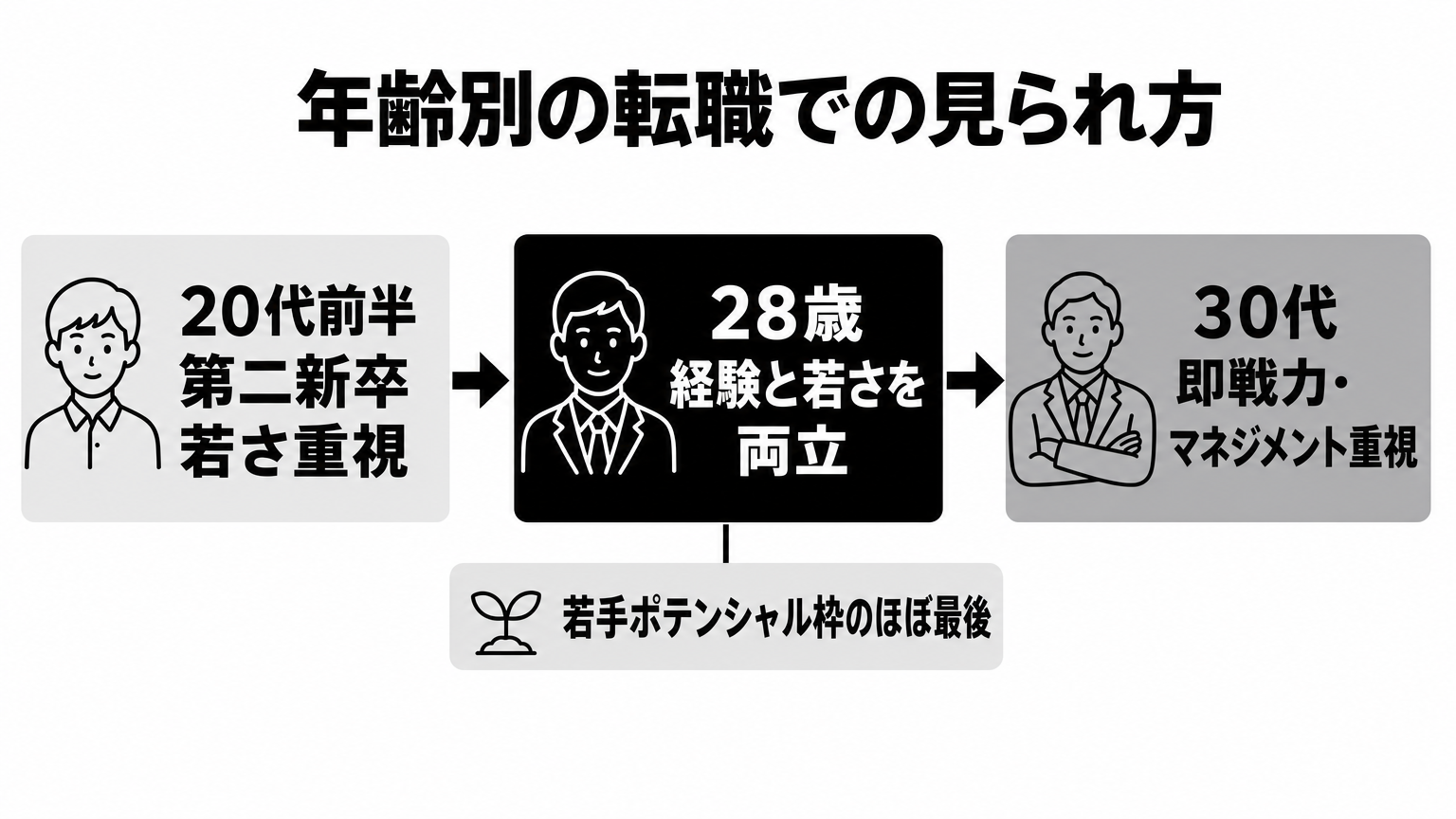 28歳の転職市場での立ち位置: 若さと経験を両立する年齢ゾーンの比較図