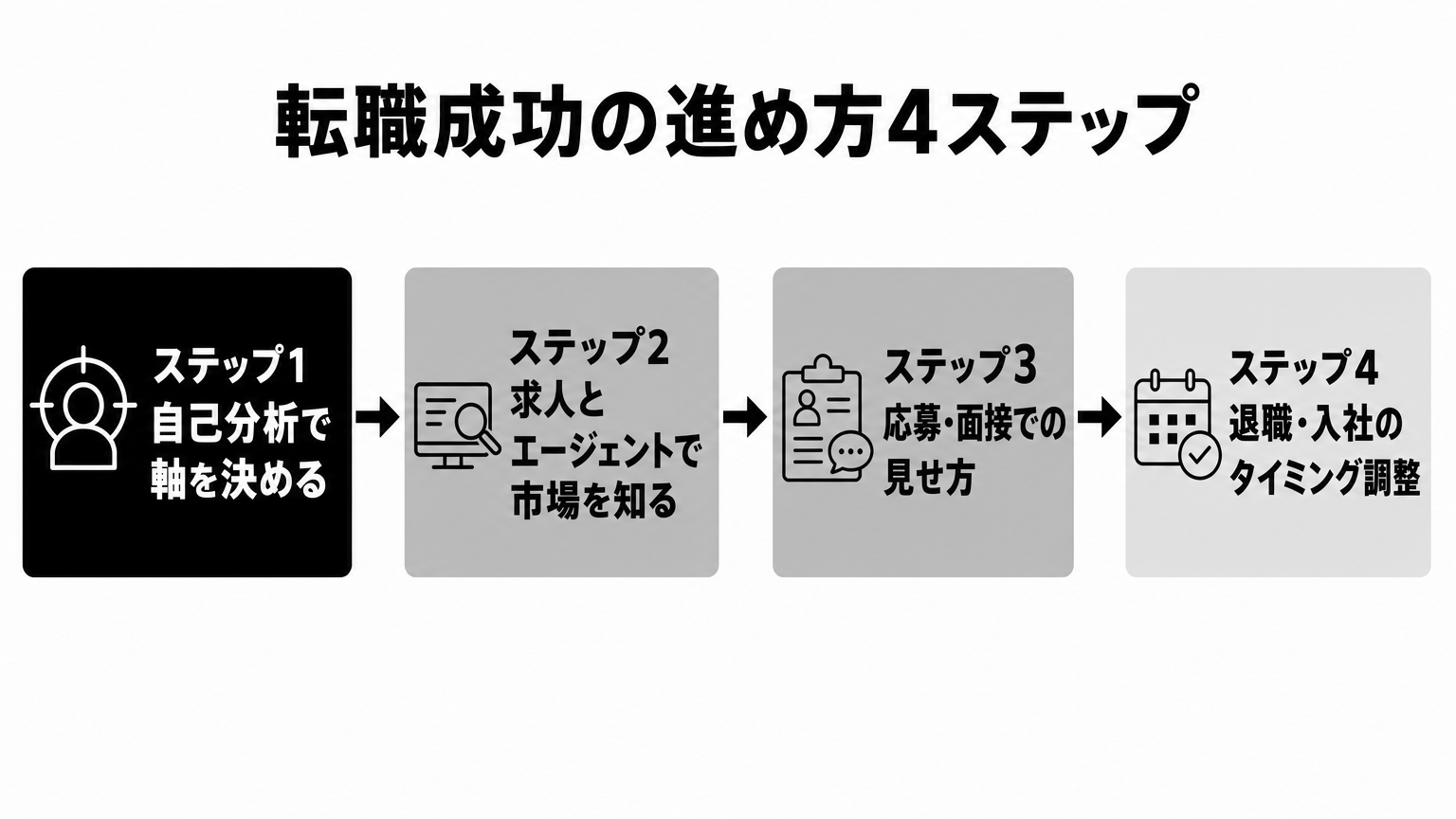 28歳の転職を成功させる進め方4ステップ: 自己分析から入社までの流れ