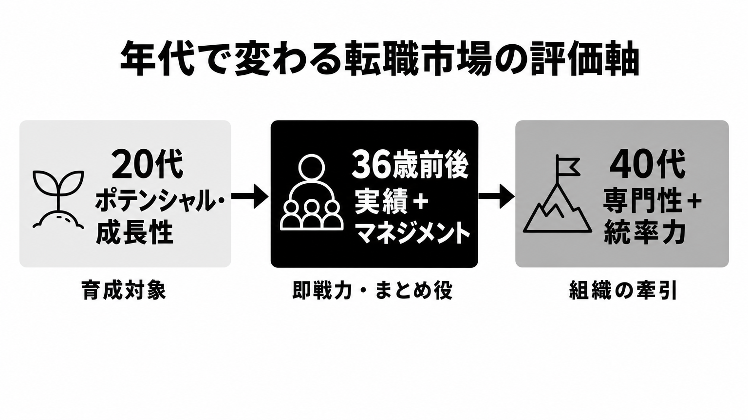 年代別に企業が重視する評価軸の比較:20代はポテンシャル、36歳前後は実績+マネジメント、40代は専門性+統率力