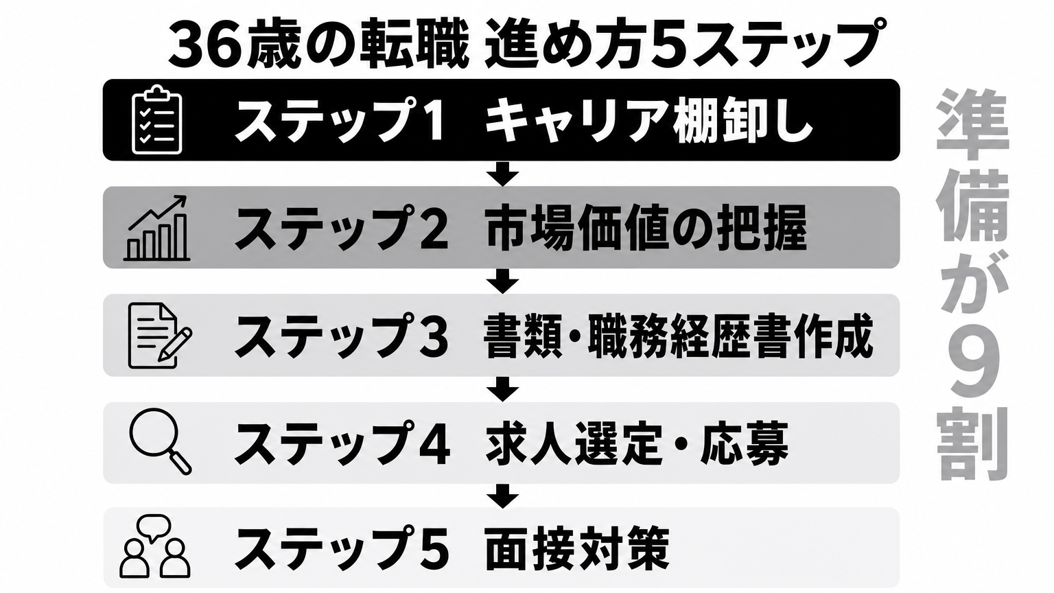 36歳の転職を成功させる進め方5ステップ:キャリア棚卸しから面接対策までの流れ