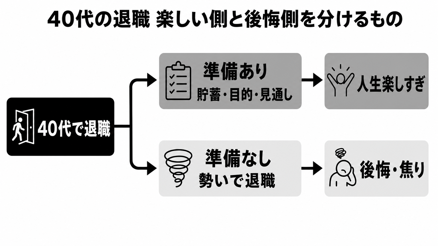40代の退職が楽しい側か後悔側かを分ける準備の分岐フロー