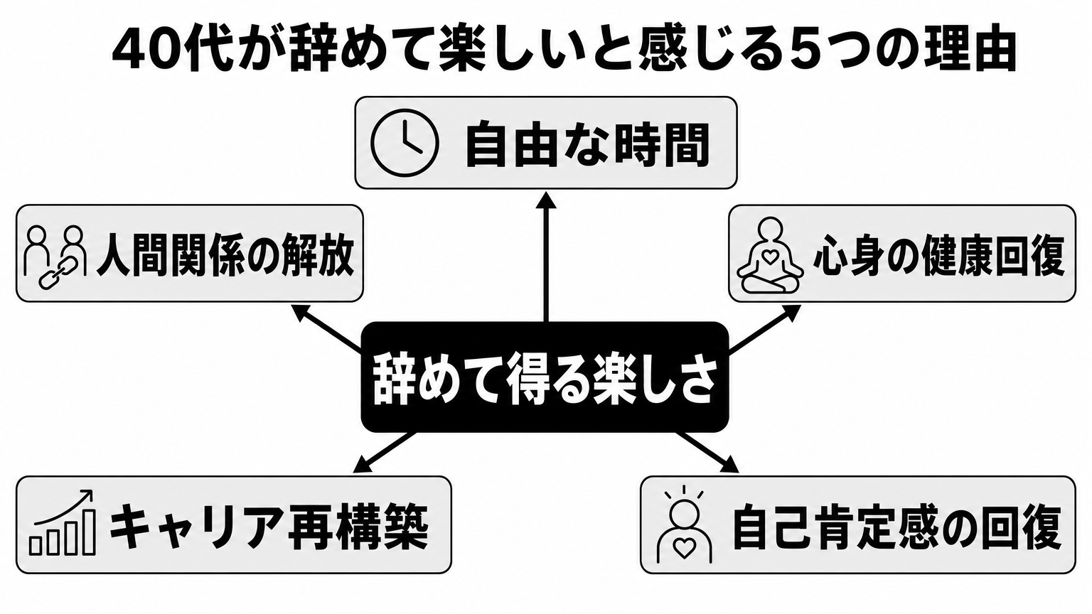 40代が辞めて楽しいと感じる5つの理由の分類図