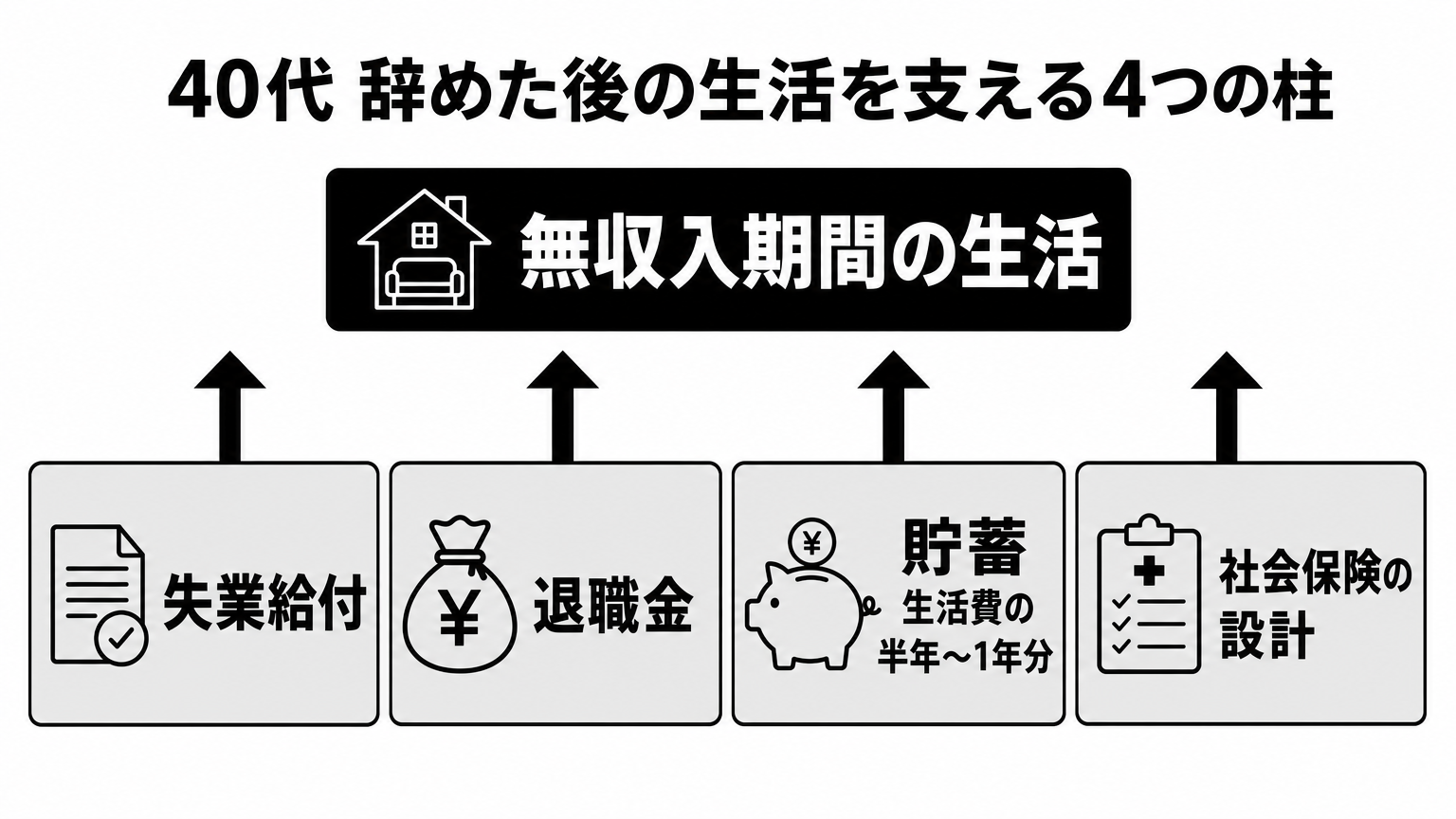 40代が辞めた後のお金を支える4つの柱の構成図