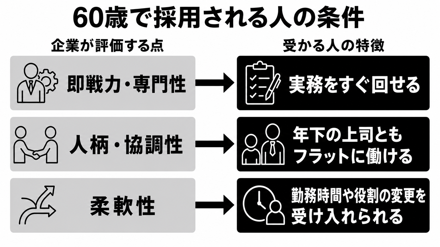 60歳で採用される人の3条件と企業が評価する4つの点の対応関係を示した図