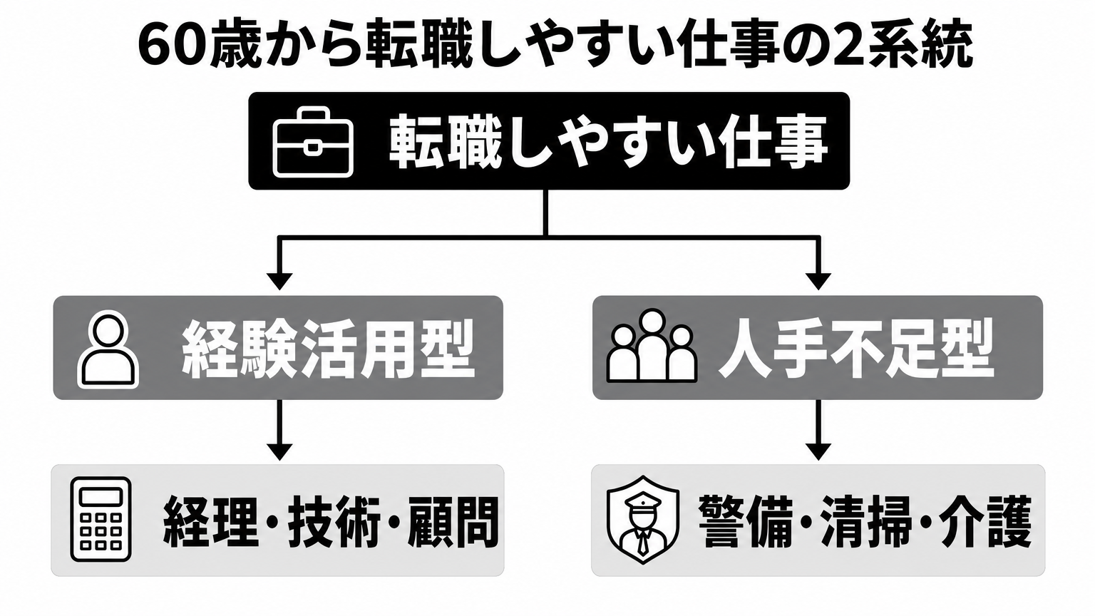 60歳から転職しやすい仕事を経験活用型と人手不足型の2系統に分類した図