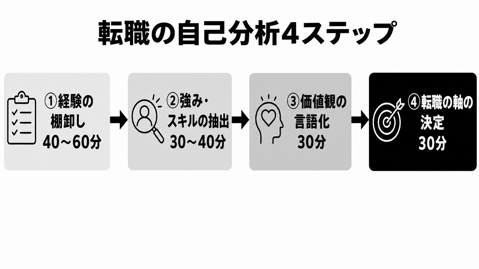 転職の自己分析4ステップ: 経験の棚卸しから転職の軸決定までの流れ