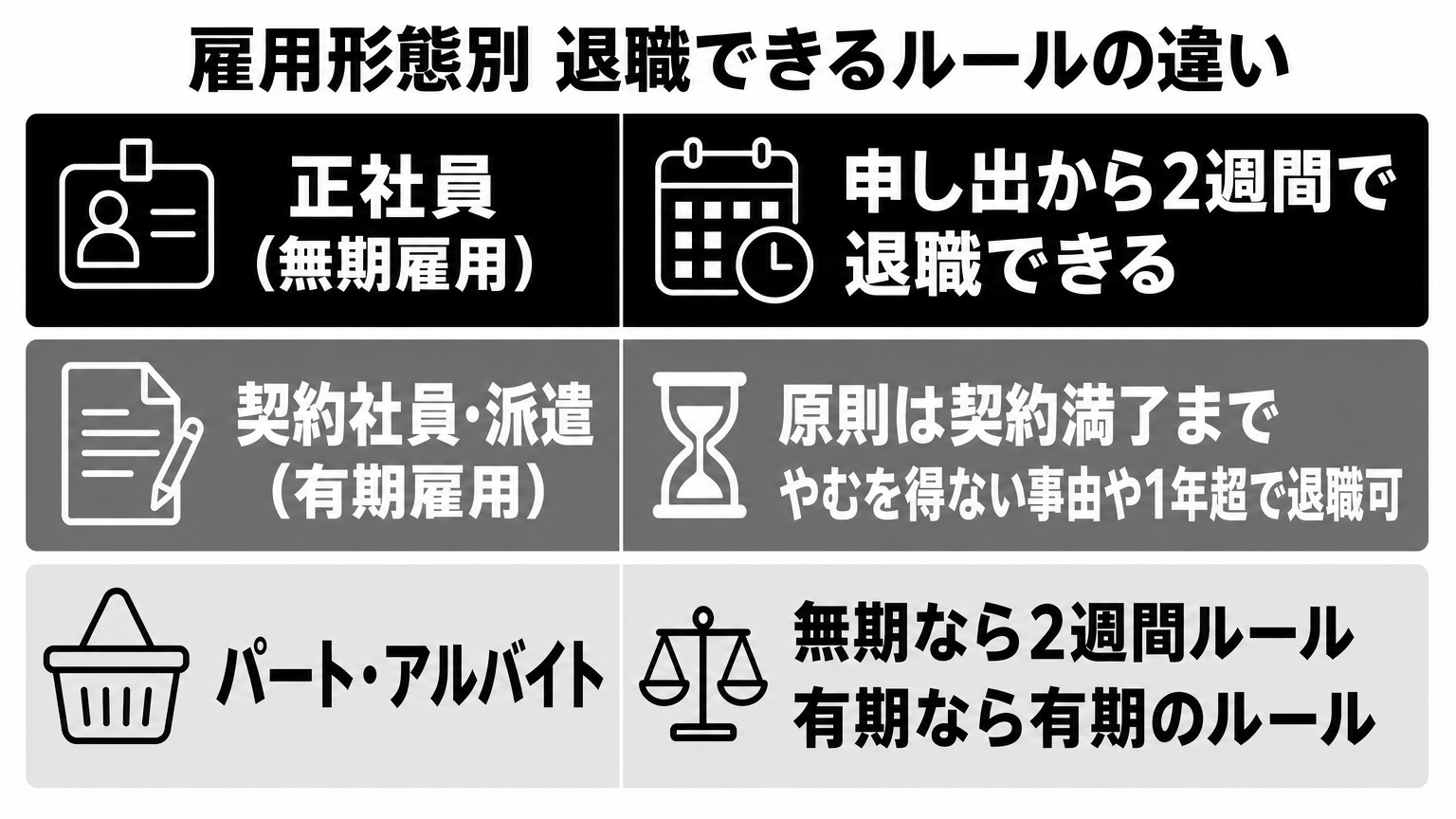 雇用形態別の退職ルールの違いを整理した比較図