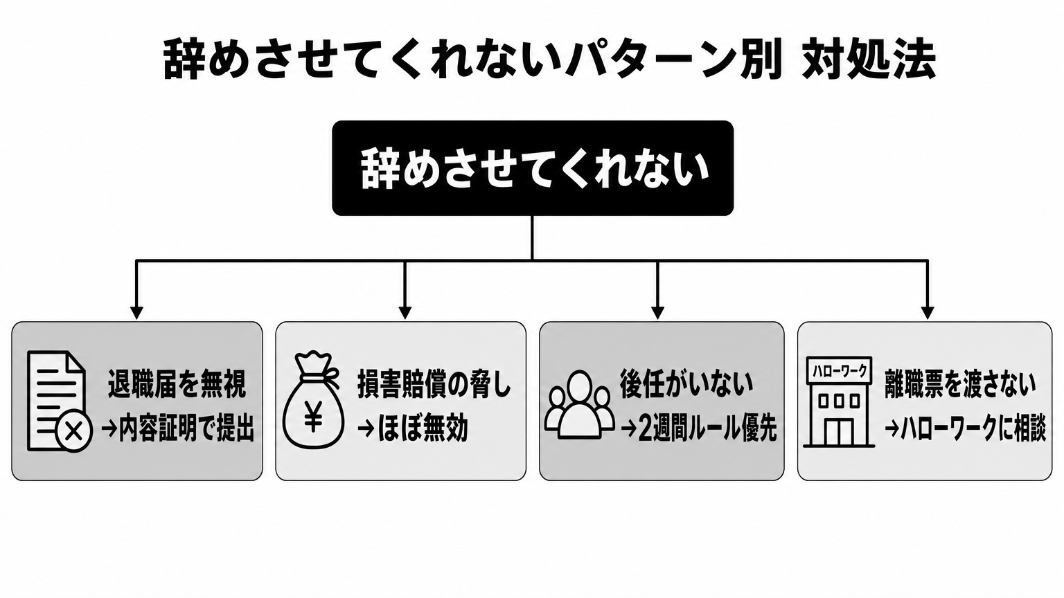 辞めさせてくれないパターン別の対処法を整理した分岐図