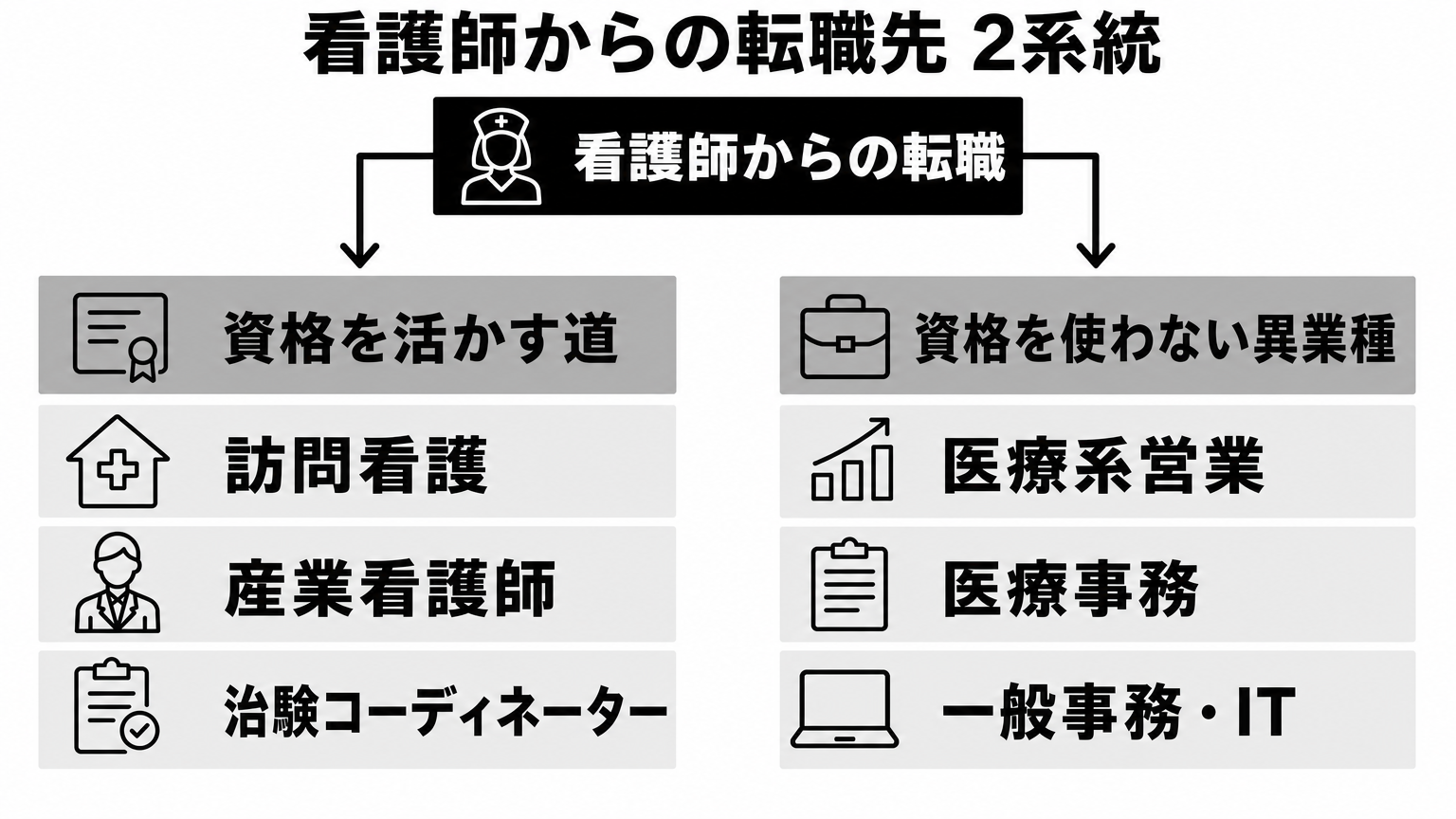 看護師の転職先を資格を活かす道と異業種の2系統に分ける分類図