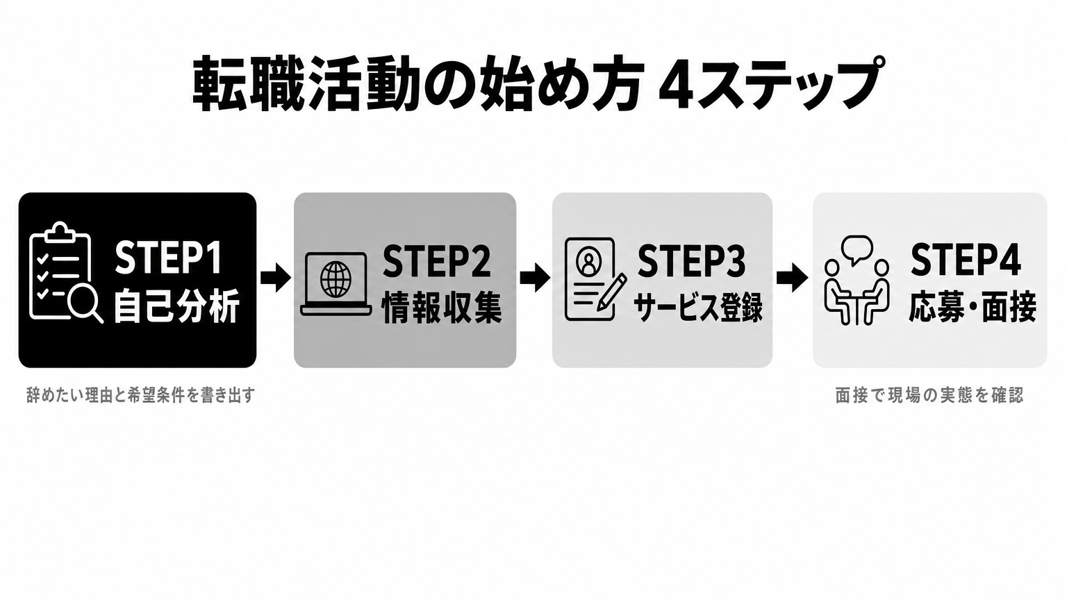 看護師の転職活動の始め方4ステップの流れ図