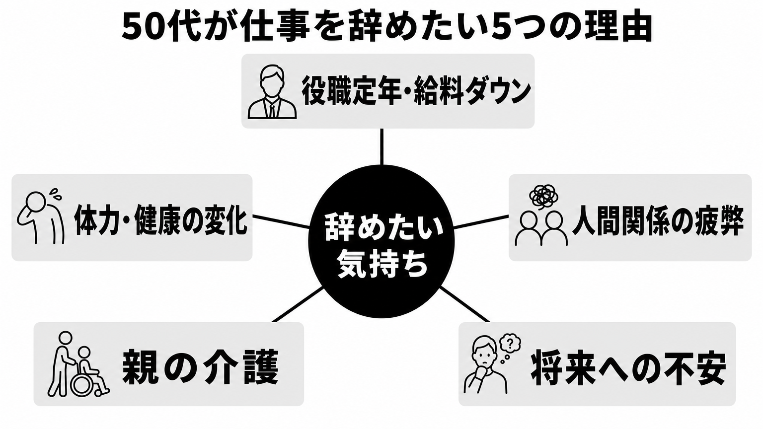 50代が仕事を辞めたいと感じる5つの主な理由の分類図