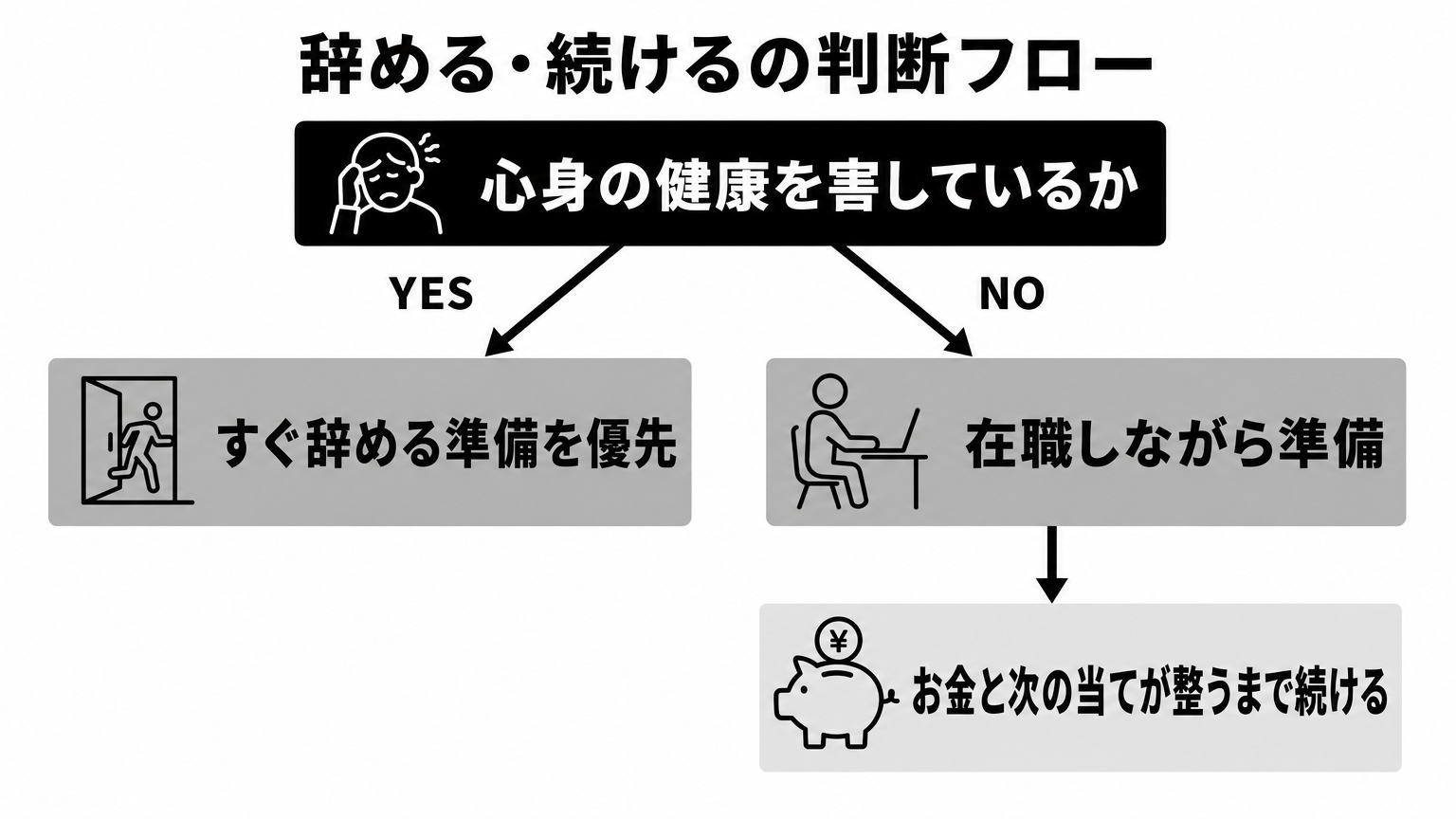 今すぐ辞めるか在職しながら準備するかを分ける判断フロー