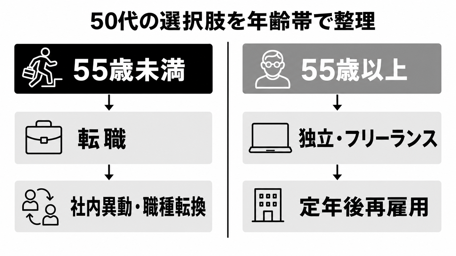 50代の年齢帯別に整理した4つの現実的な選択肢の比較図