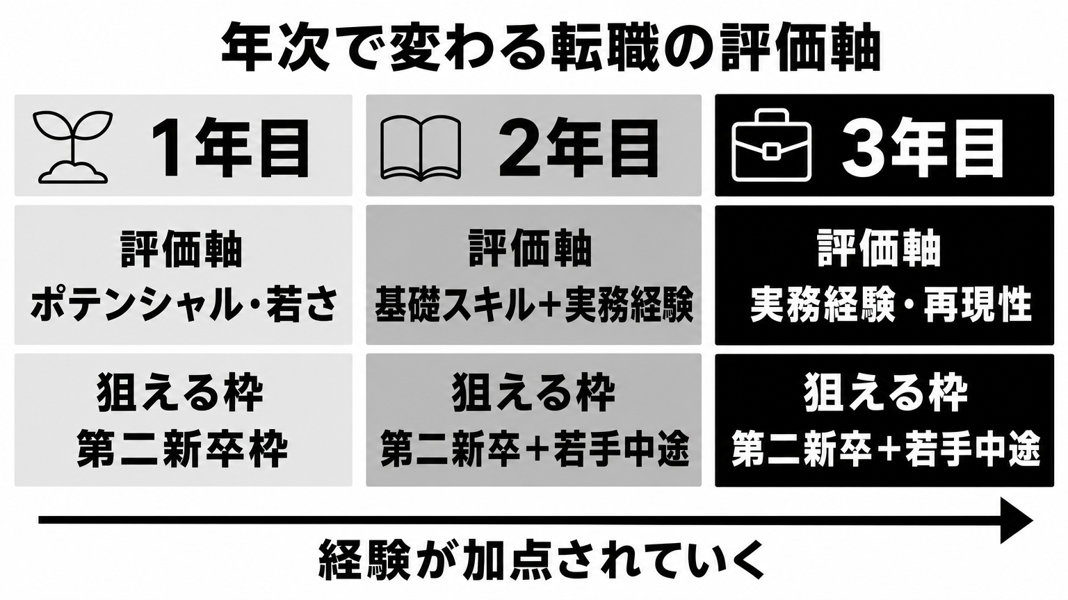 入社1年目・2年目・3年目で変わる転職市場での評価軸の比較図
