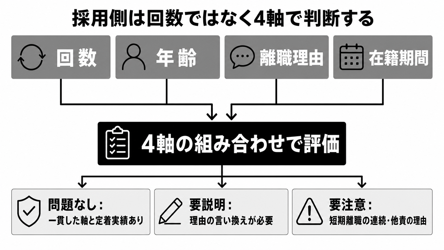 採用担当が転職回数を判断する4軸マトリクスと3つの評価ゾーンの図解
