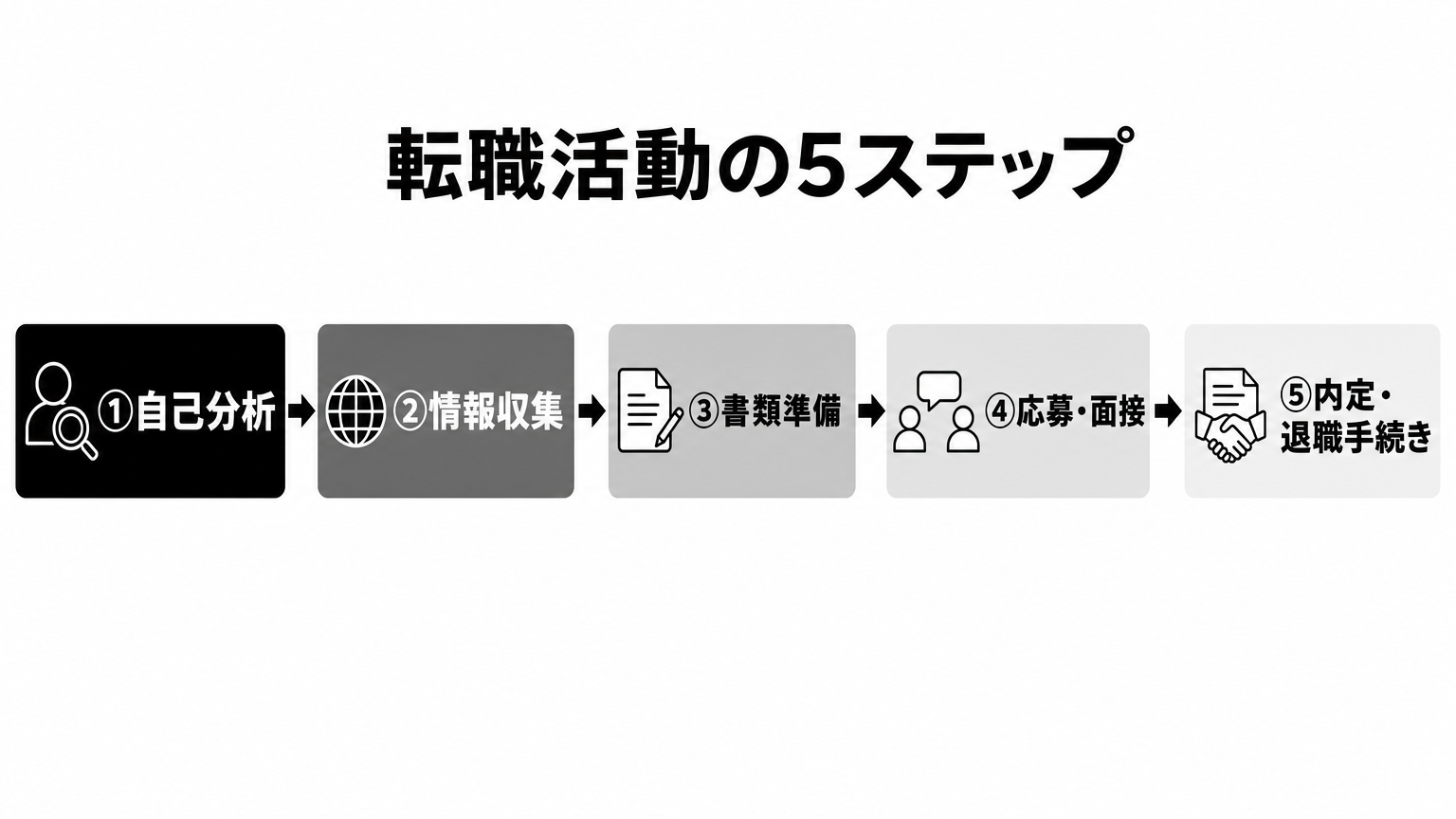 転職活動の5ステップ:自己分析から内定・退職手続きまでの流れ