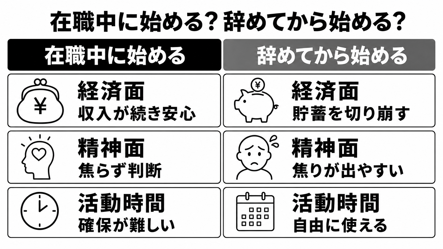 在職中と退職後の転職活動を経済面・精神面・活動時間で比較した対置図