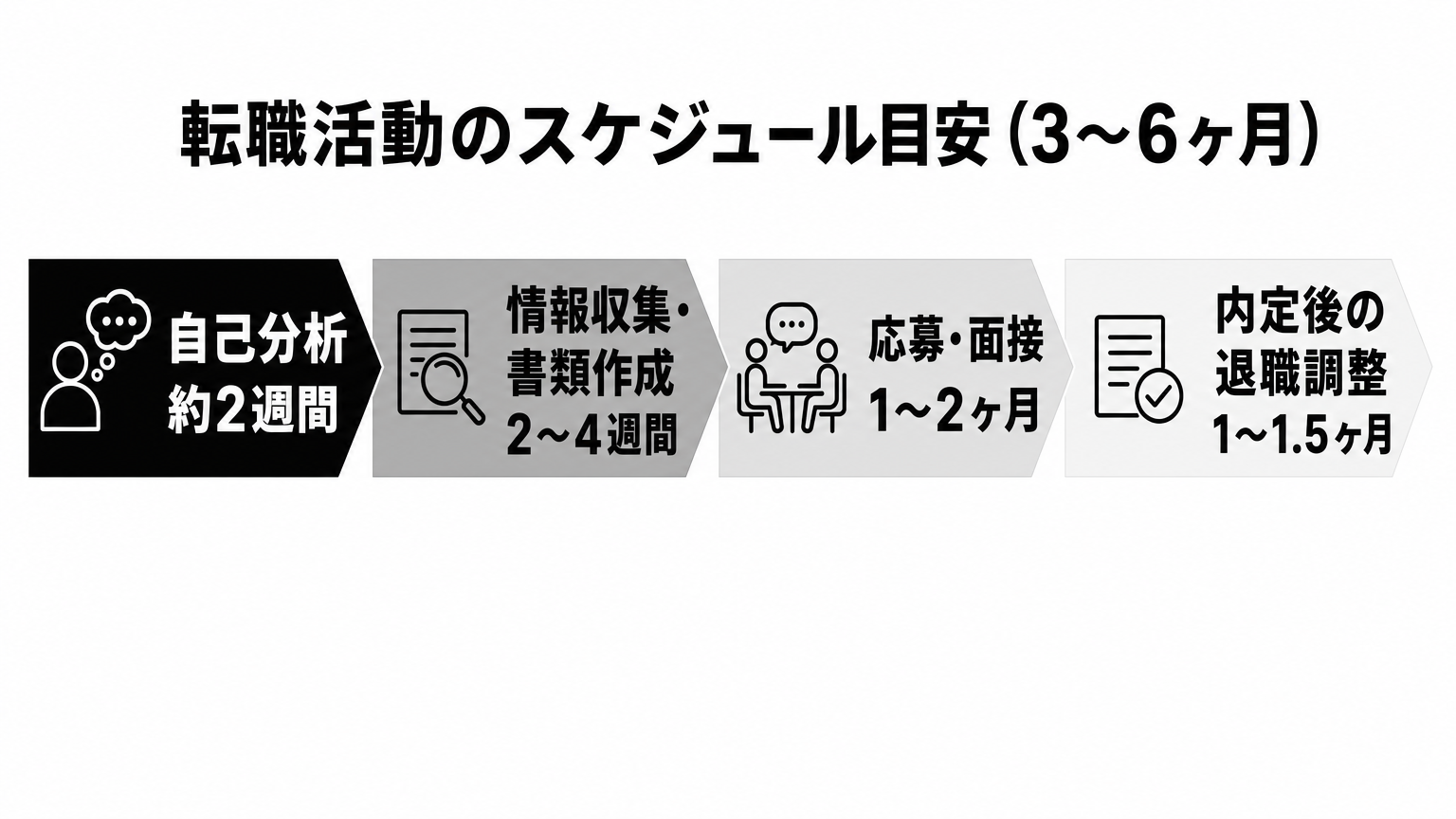 転職活動3〜6ヶ月のスケジュール:自己分析から退職調整までの期間配分