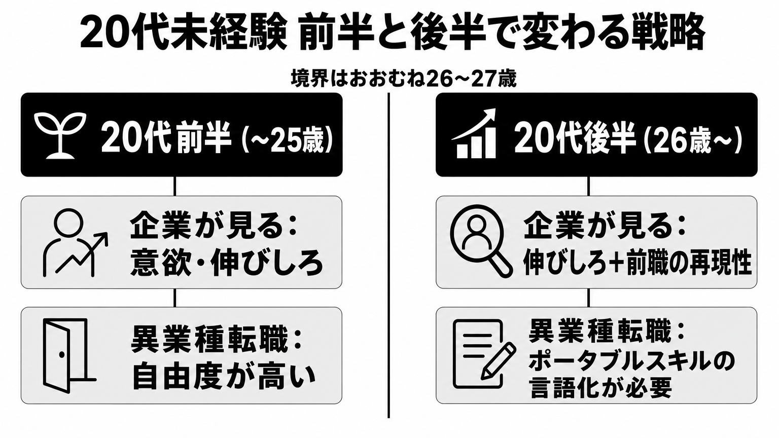 20代前半と20代後半で企業が求めるものが変わる境界線の比較図