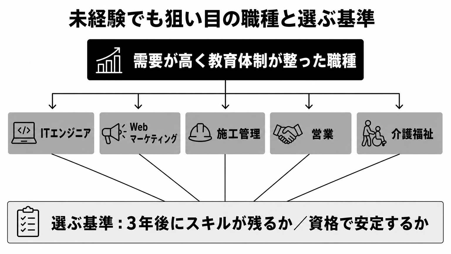 未経験歓迎で狙い目の職種5つとNG求人の見分け軸の分類図