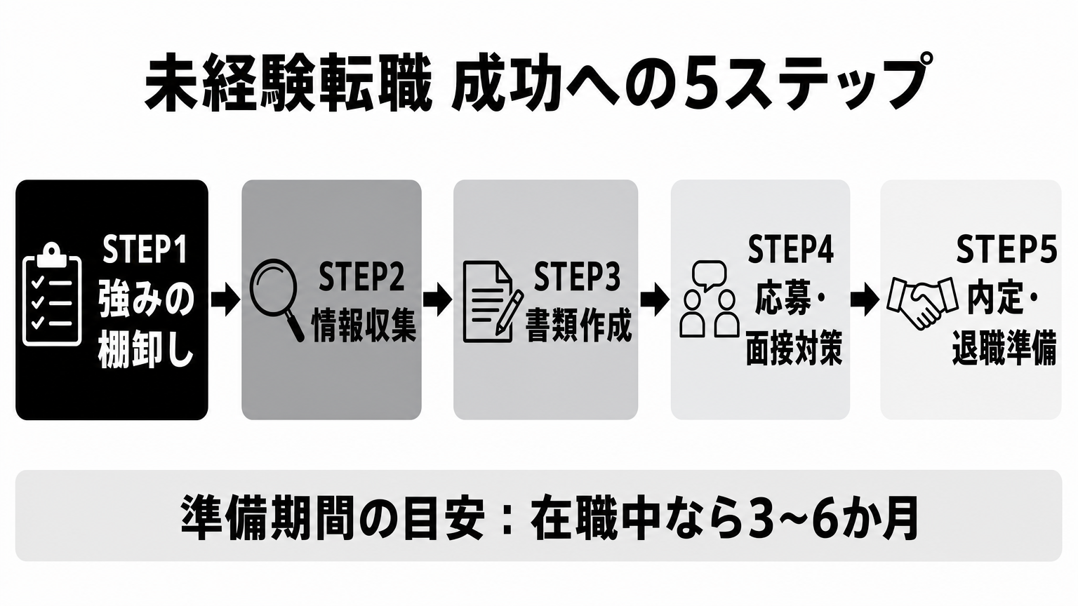 20代未経験の転職を成功させる5ステップの流れ図