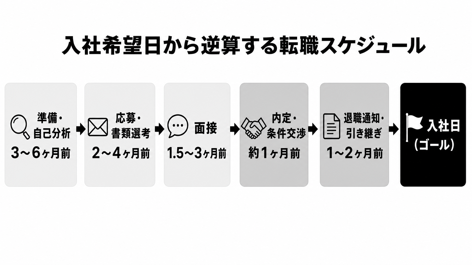 転職の逆算スケジュール: 入社日から準備開始まで各フェーズの時期と期間