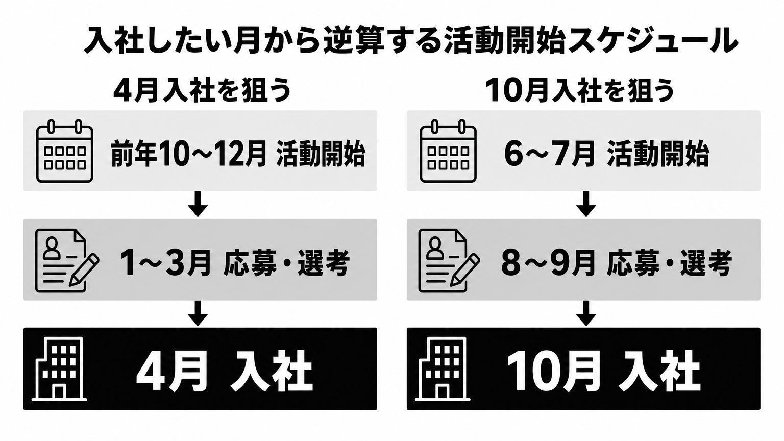 入社希望月から逆算する活動開始月の早見表:4月入社は前年10〜12月、10月入社は6〜7月に開始