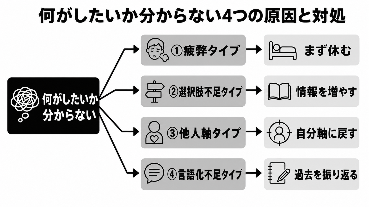 何がしたいか分からない原因の4タイプ分類と対処法の図解