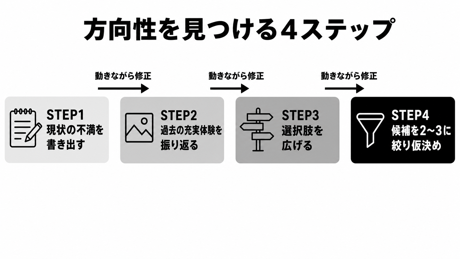 方向性を見つける4ステップの流れ図: 不満の棚卸しから候補の仮決めまで