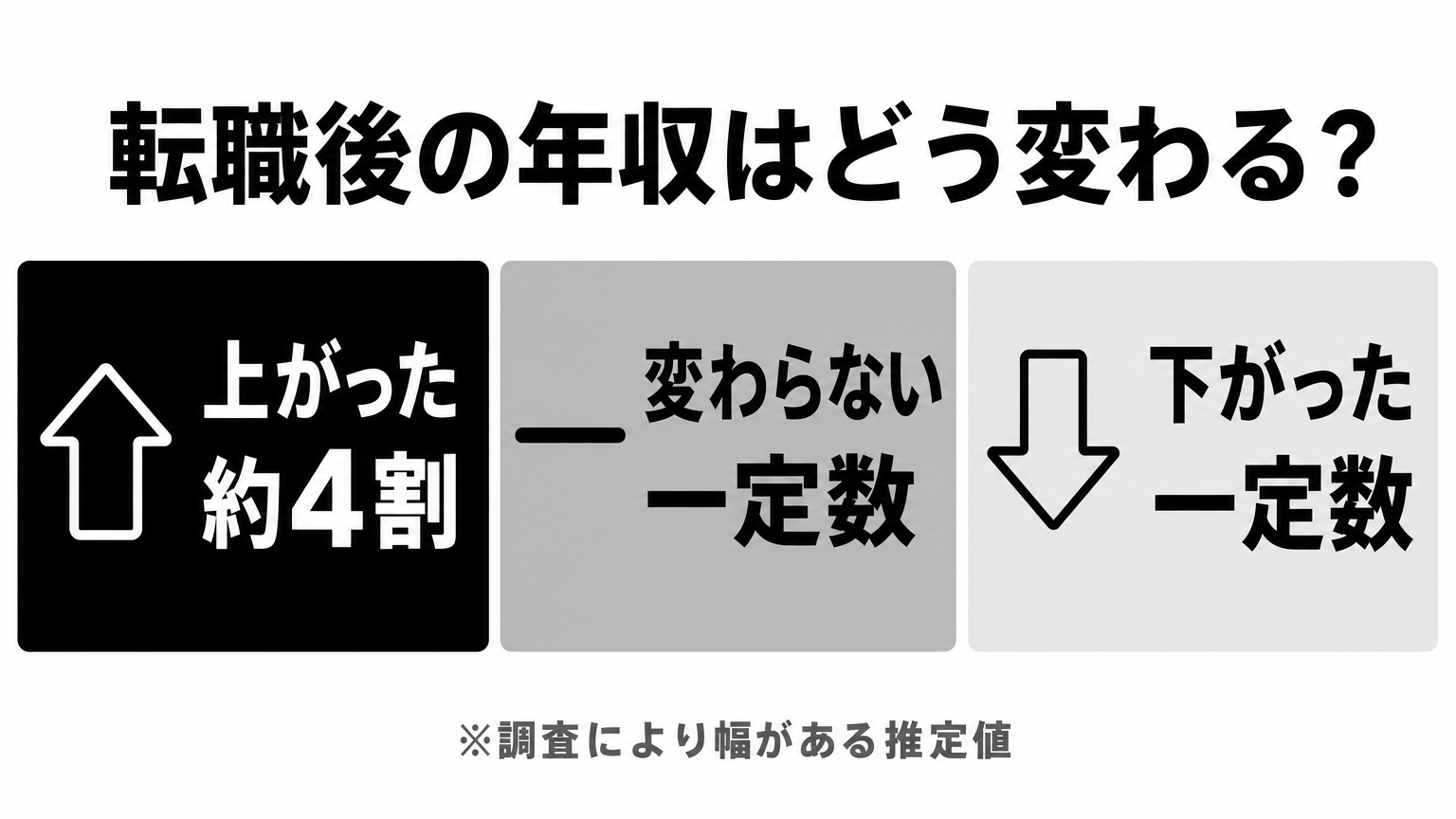 転職の年収変化の割合: 上がった約4割・変わらない・下がったの内訳