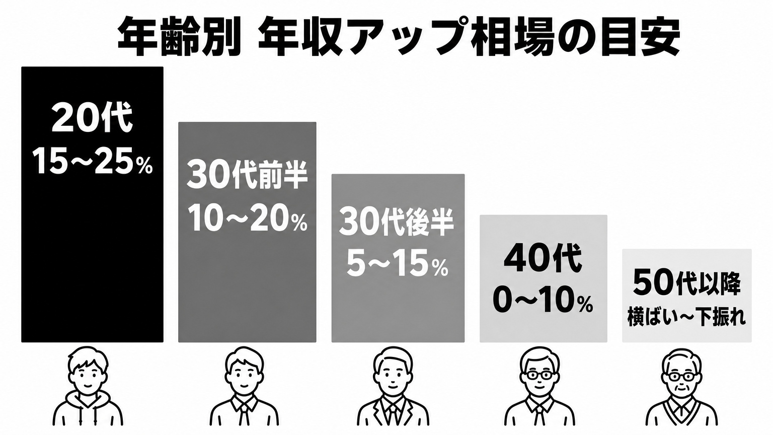 年齢別の年収アップ相場: 20代15〜25%から50代以降の横ばいまでの推移
