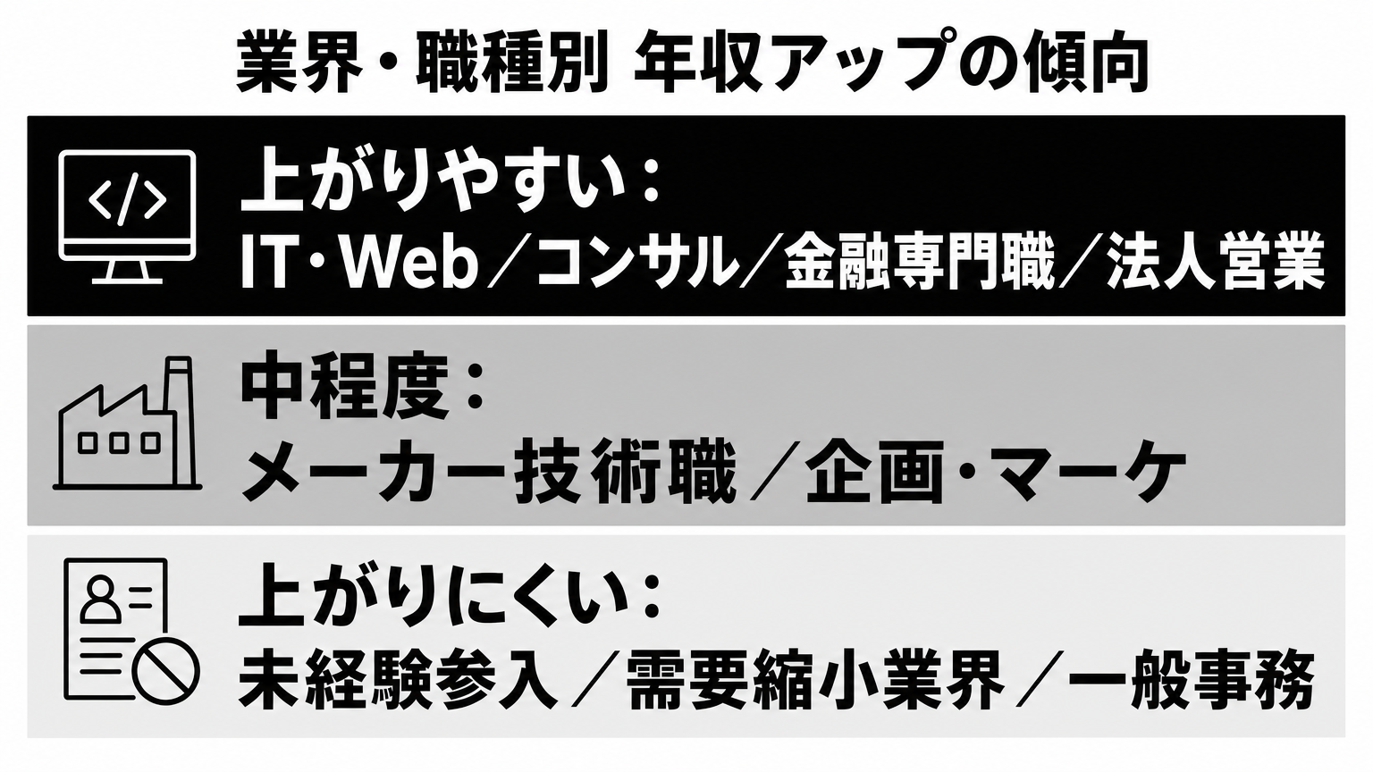 業界・職種別の年収アップ傾向: 上がりやすい・中程度・上がりにくいの3分類