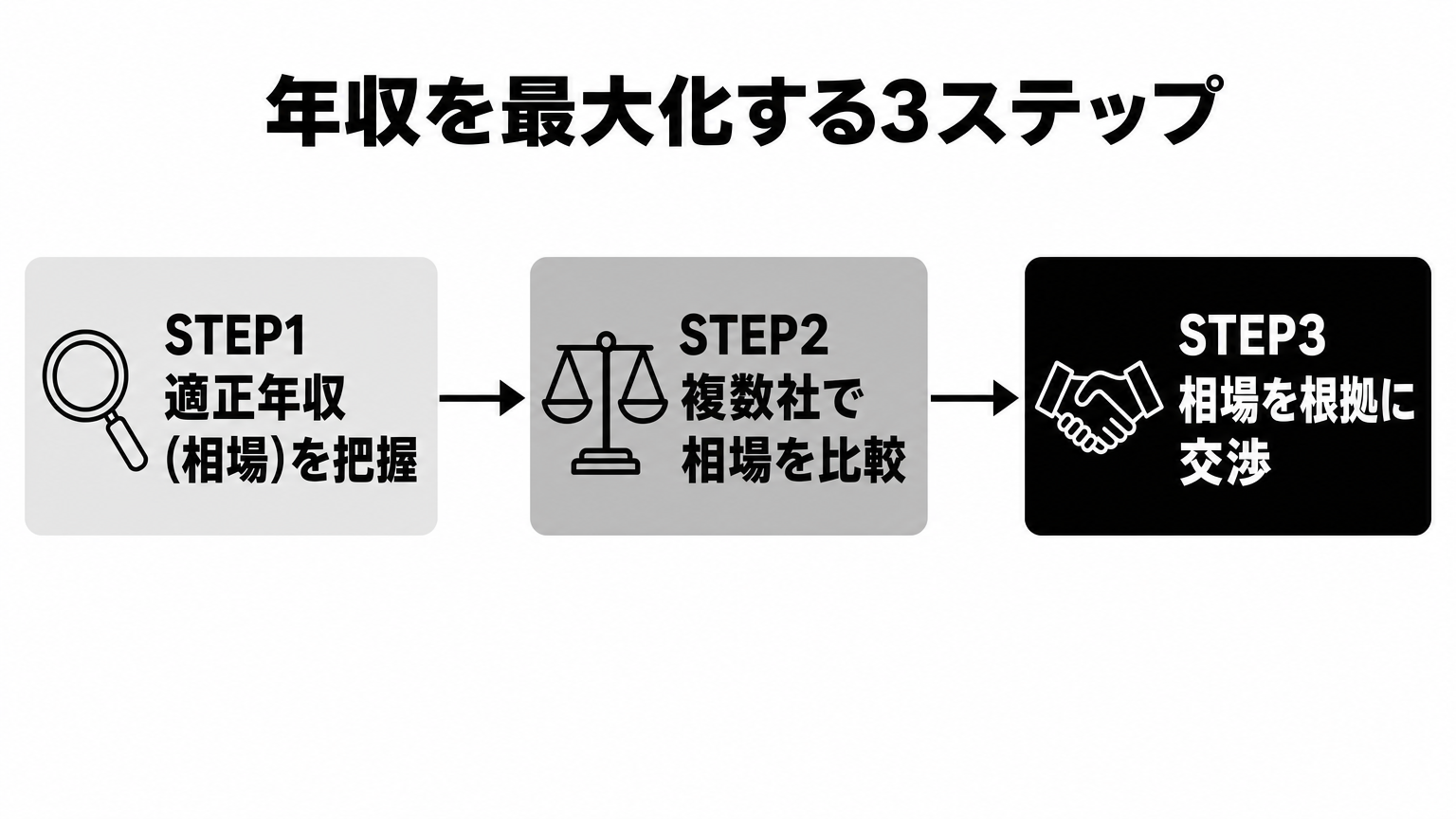年収を最大化する3ステップ: 相場把握から複数社比較・根拠を示した交渉までの流れ